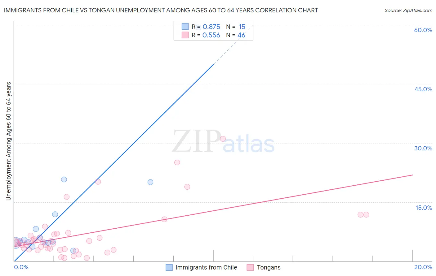 Immigrants from Chile vs Tongan Unemployment Among Ages 60 to 64 years