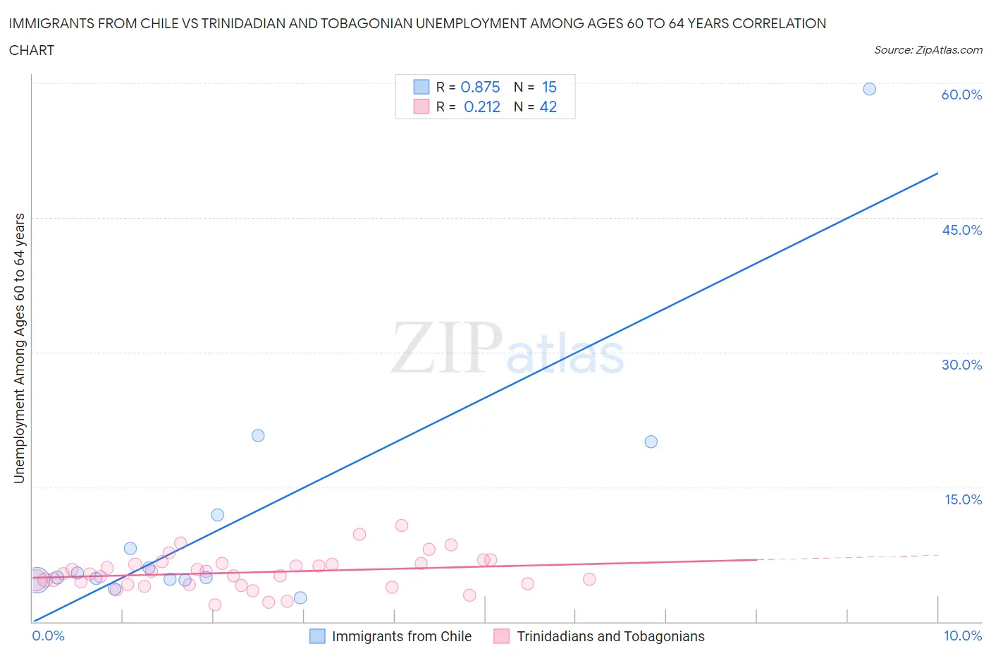 Immigrants from Chile vs Trinidadian and Tobagonian Unemployment Among Ages 60 to 64 years