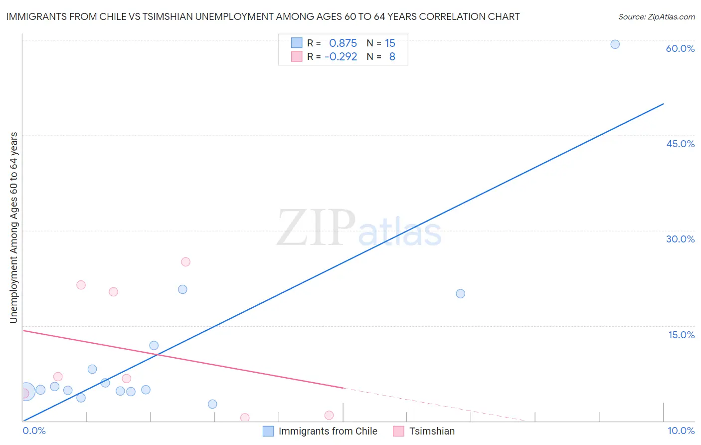 Immigrants from Chile vs Tsimshian Unemployment Among Ages 60 to 64 years