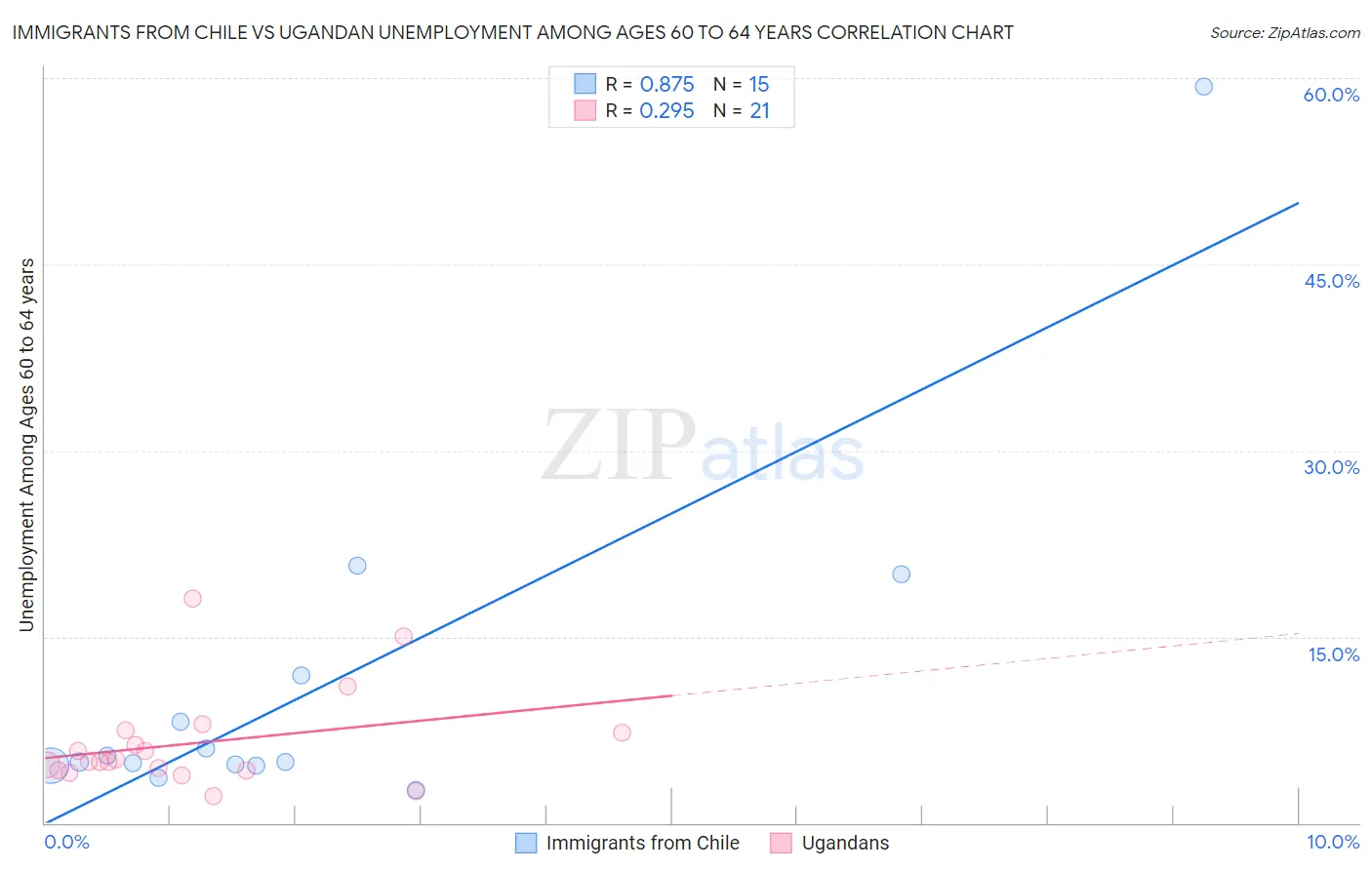Immigrants from Chile vs Ugandan Unemployment Among Ages 60 to 64 years
