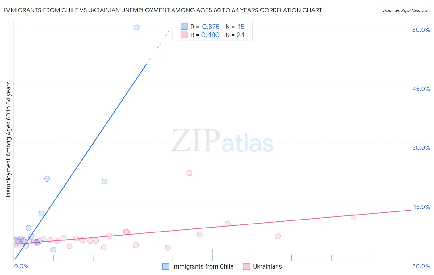 Immigrants from Chile vs Ukrainian Unemployment Among Ages 60 to 64 years