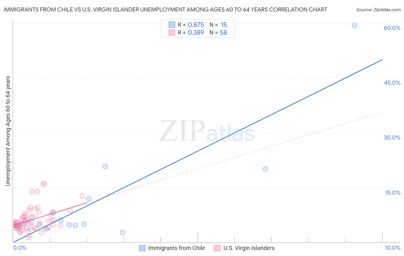 Immigrants from Chile vs U.S. Virgin Islander Unemployment Among Ages 60 to 64 years