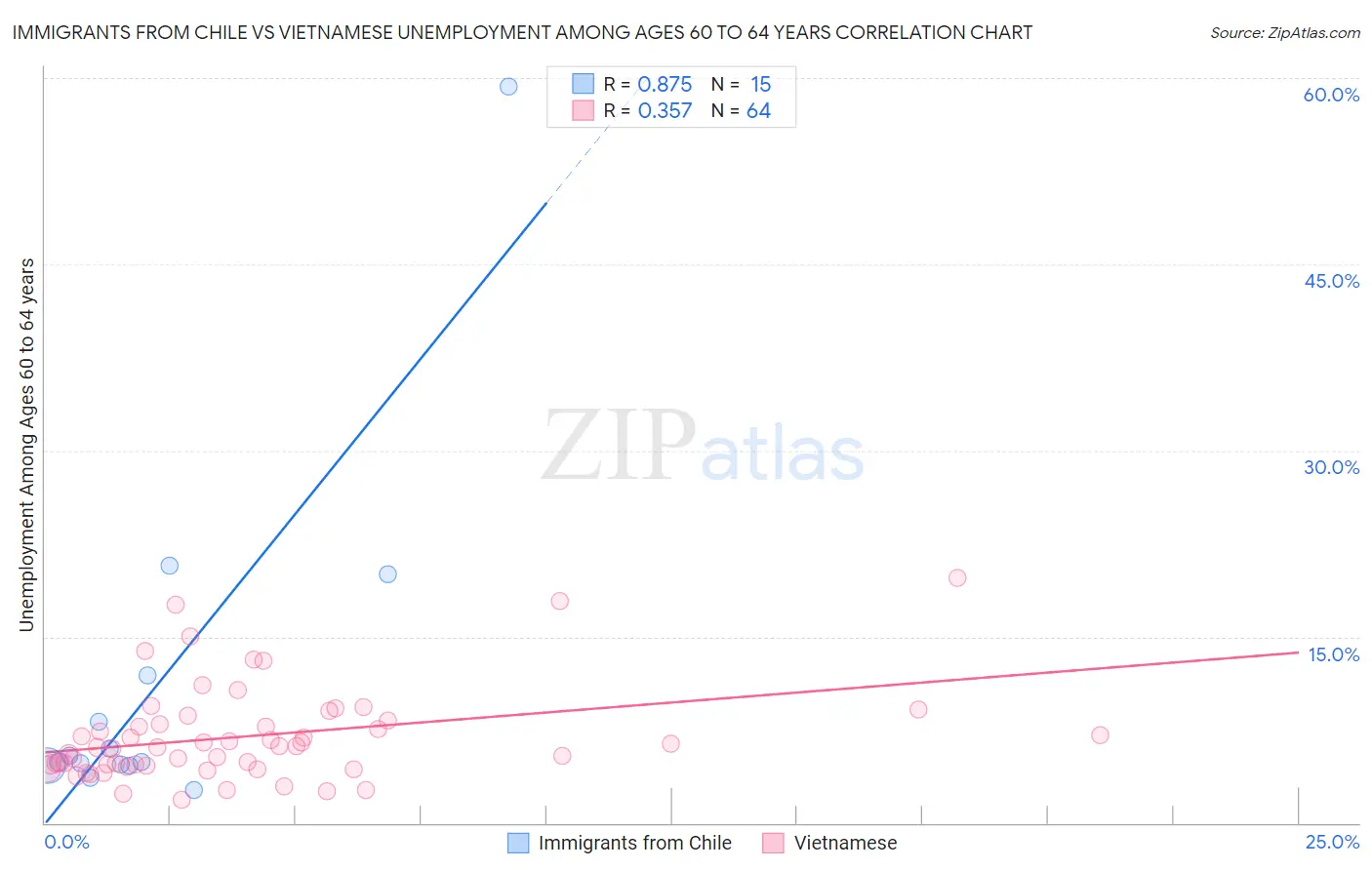 Immigrants from Chile vs Vietnamese Unemployment Among Ages 60 to 64 years