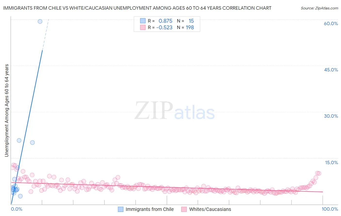 Immigrants from Chile vs White/Caucasian Unemployment Among Ages 60 to 64 years