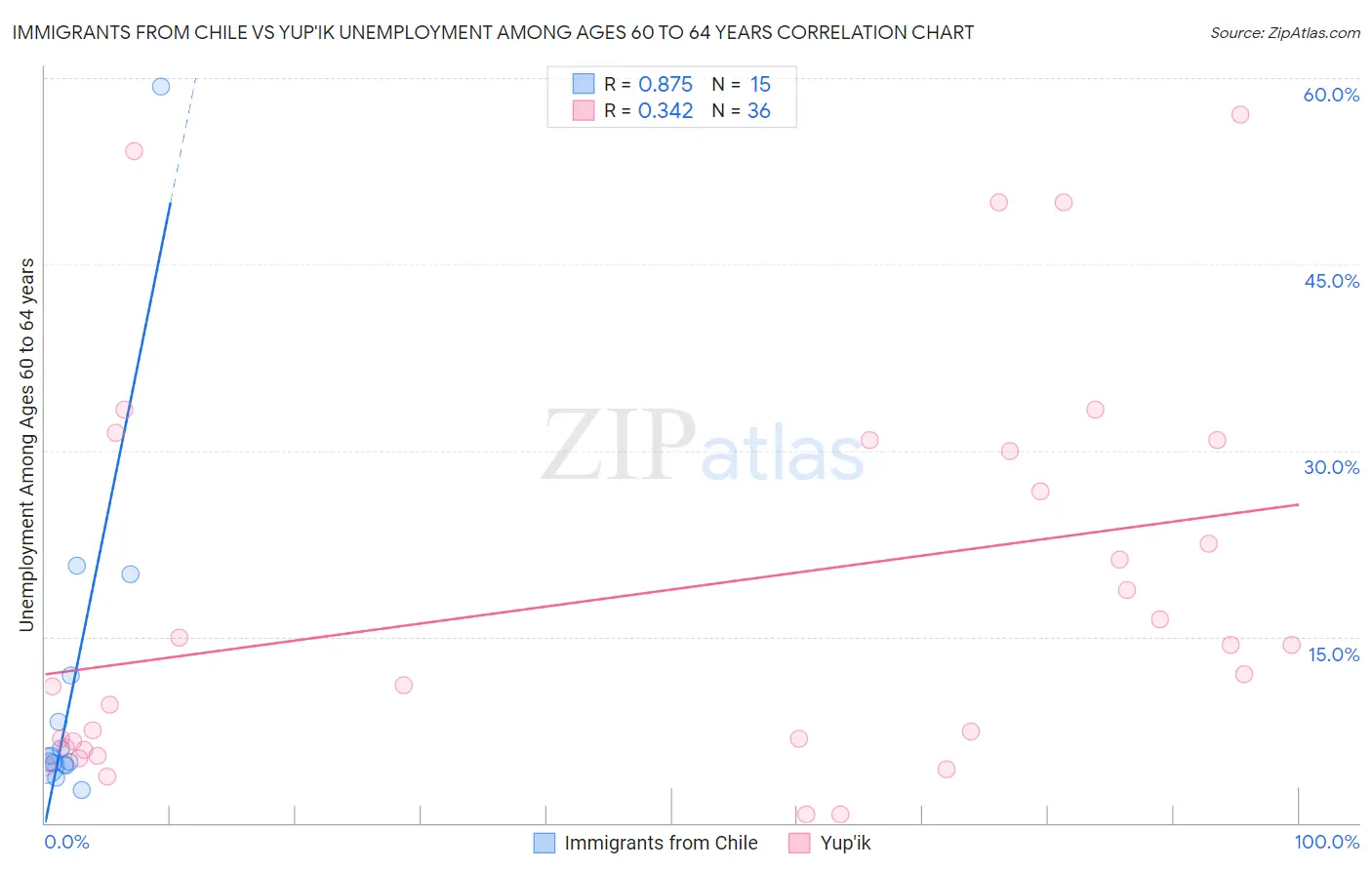 Immigrants from Chile vs Yup'ik Unemployment Among Ages 60 to 64 years