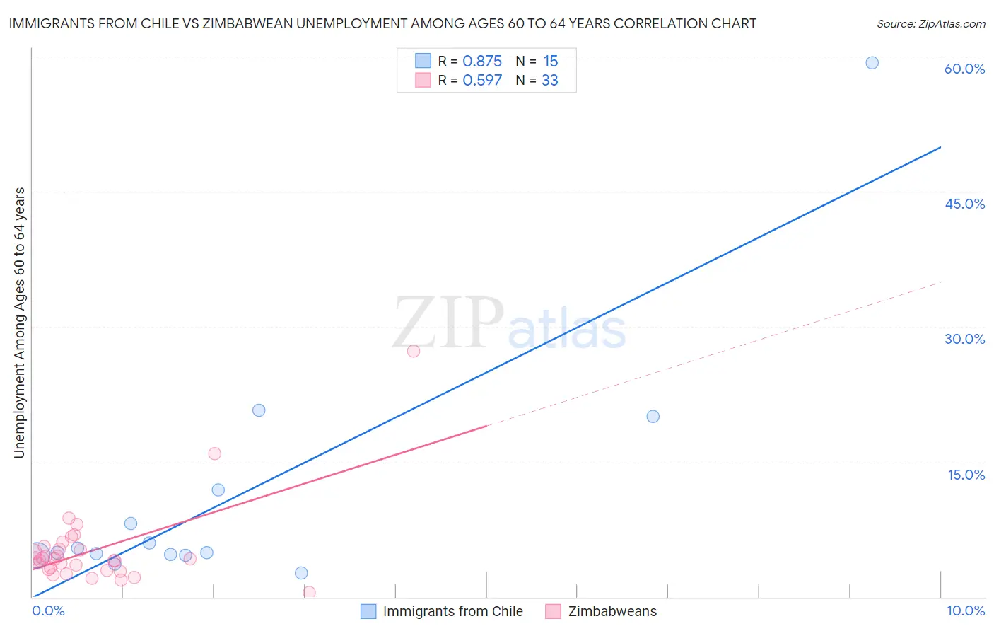 Immigrants from Chile vs Zimbabwean Unemployment Among Ages 60 to 64 years