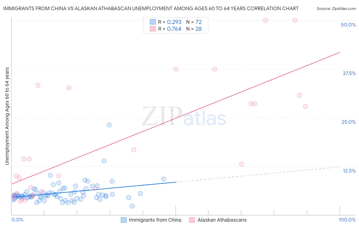 Immigrants from China vs Alaskan Athabascan Unemployment Among Ages 60 to 64 years