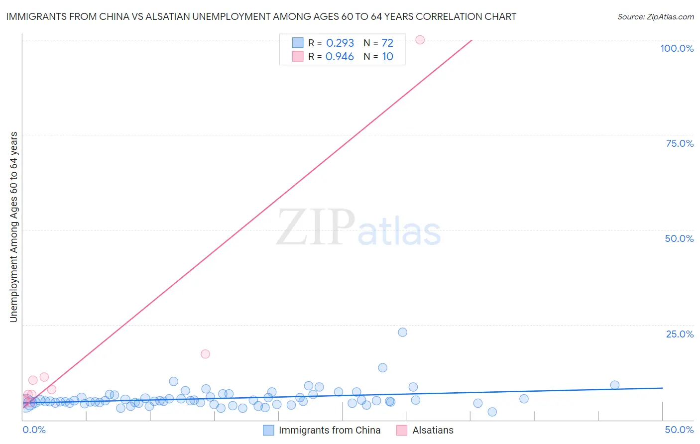 Immigrants from China vs Alsatian Unemployment Among Ages 60 to 64 years