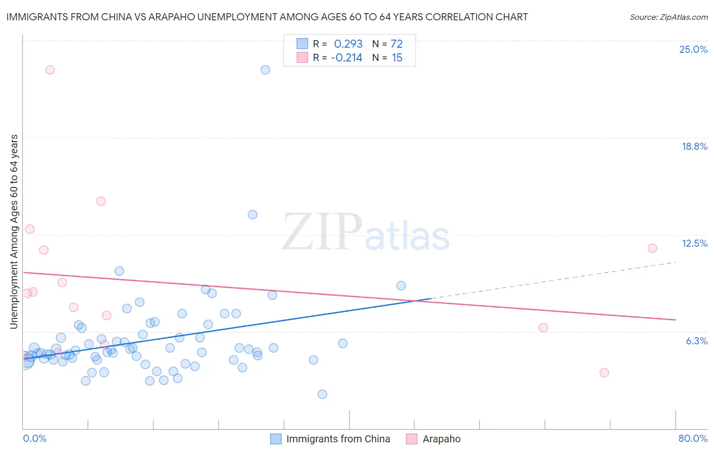 Immigrants from China vs Arapaho Unemployment Among Ages 60 to 64 years