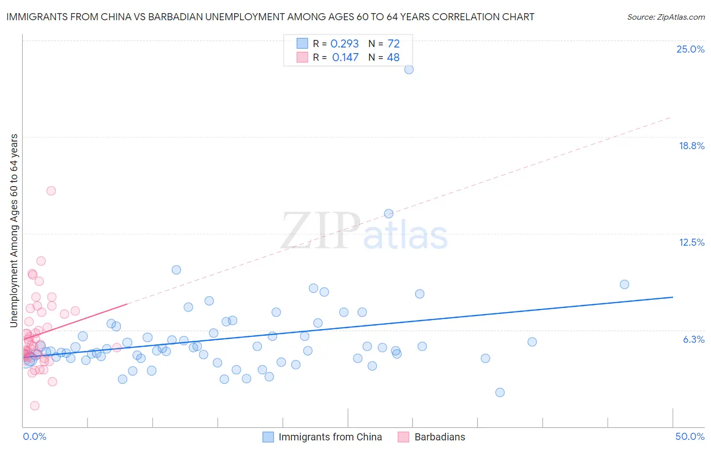 Immigrants from China vs Barbadian Unemployment Among Ages 60 to 64 years