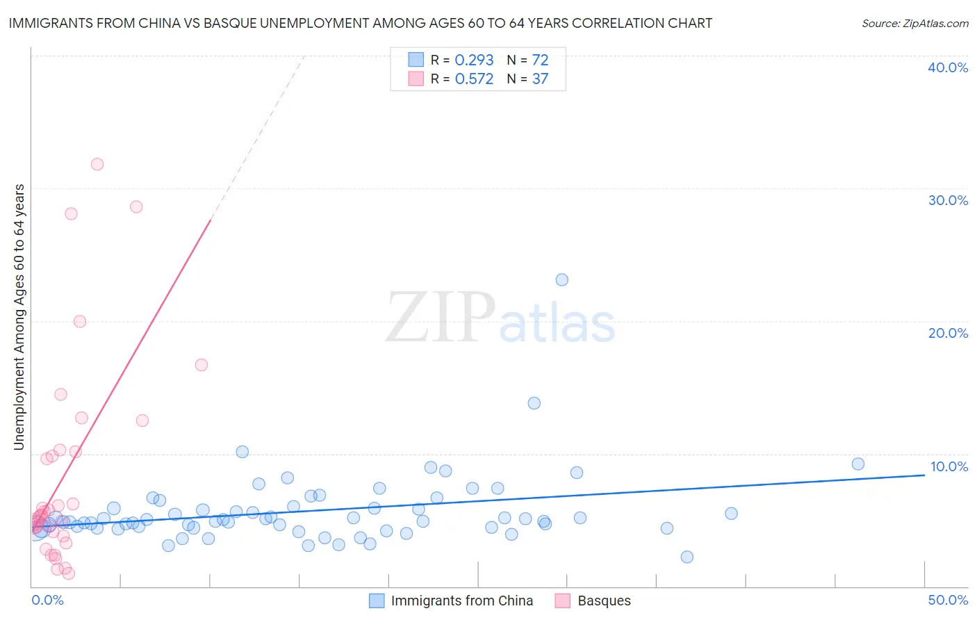 Immigrants from China vs Basque Unemployment Among Ages 60 to 64 years