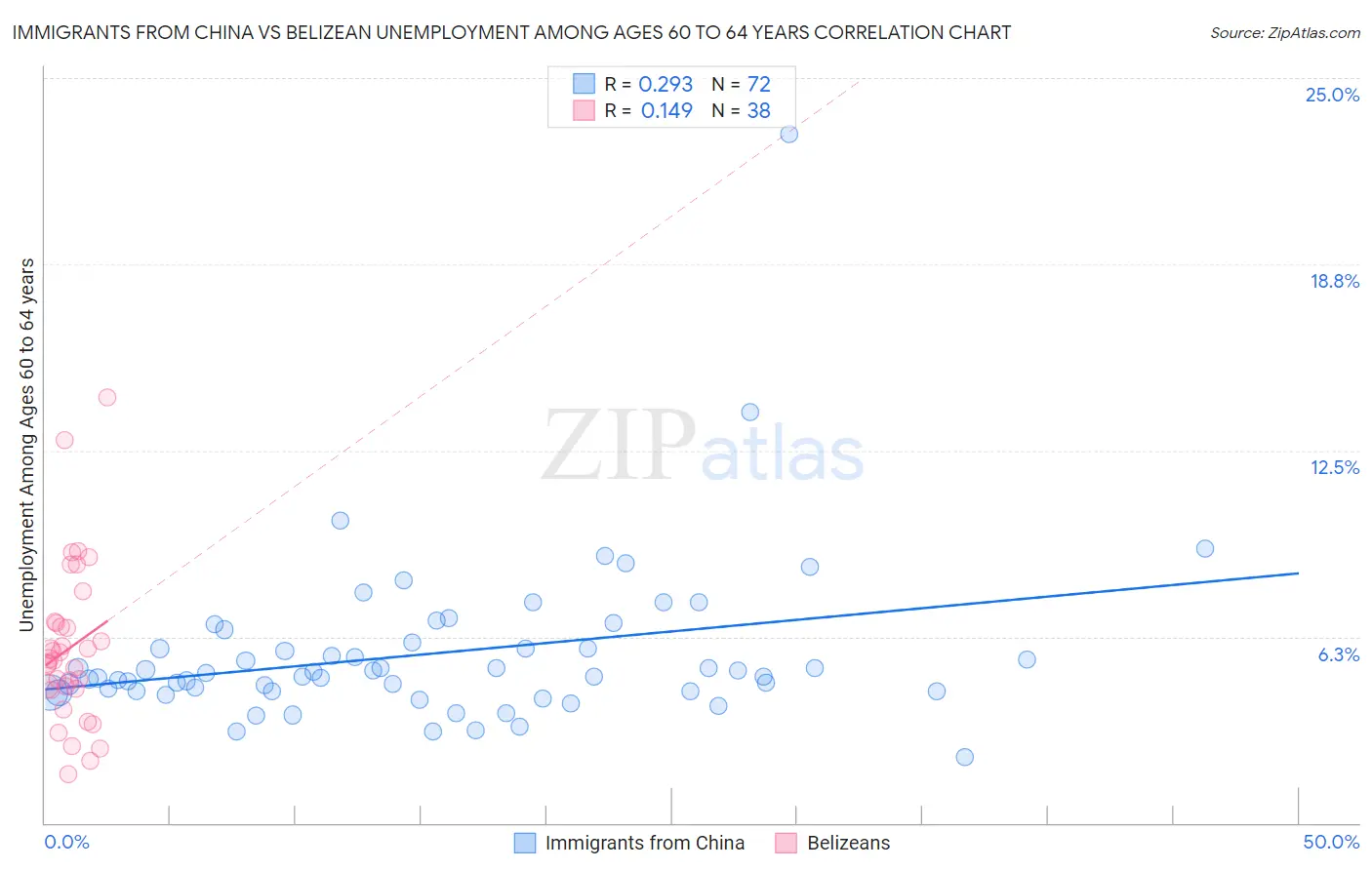 Immigrants from China vs Belizean Unemployment Among Ages 60 to 64 years