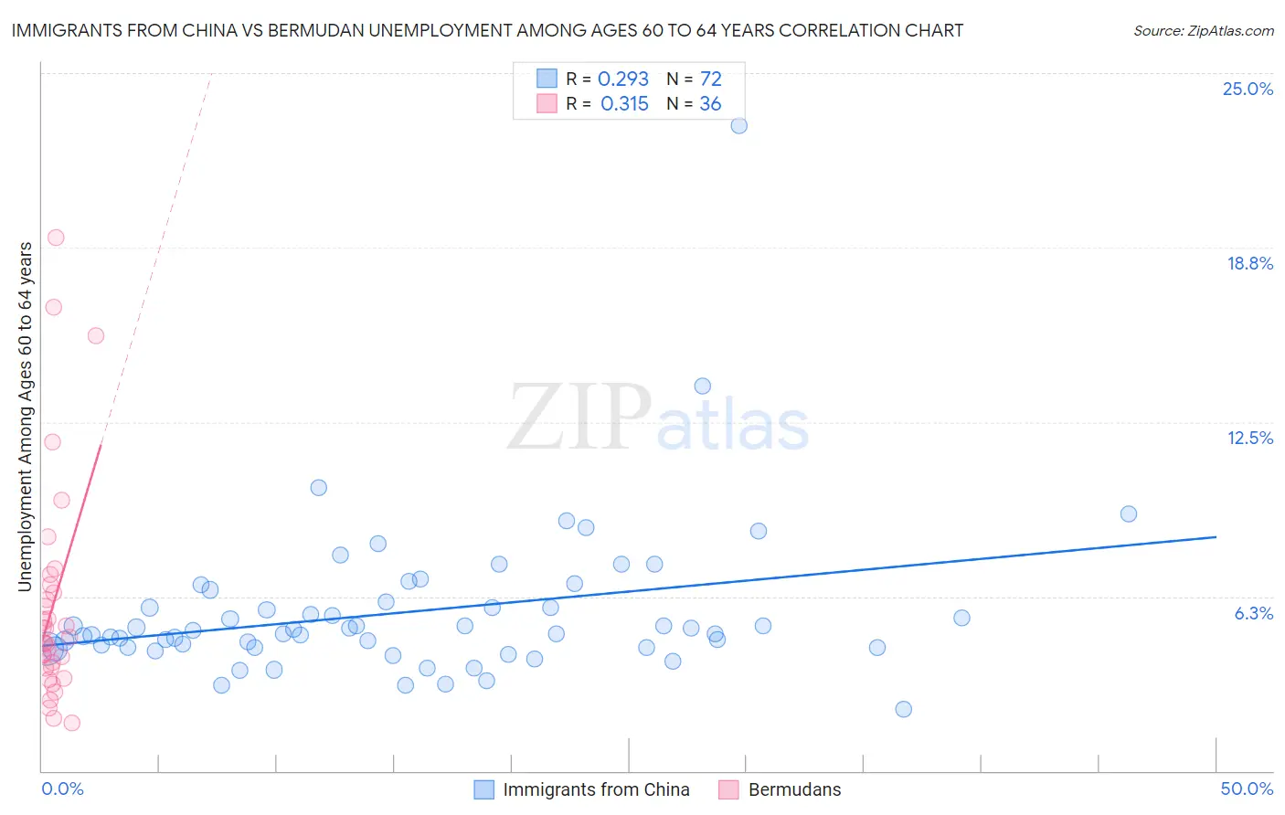 Immigrants from China vs Bermudan Unemployment Among Ages 60 to 64 years