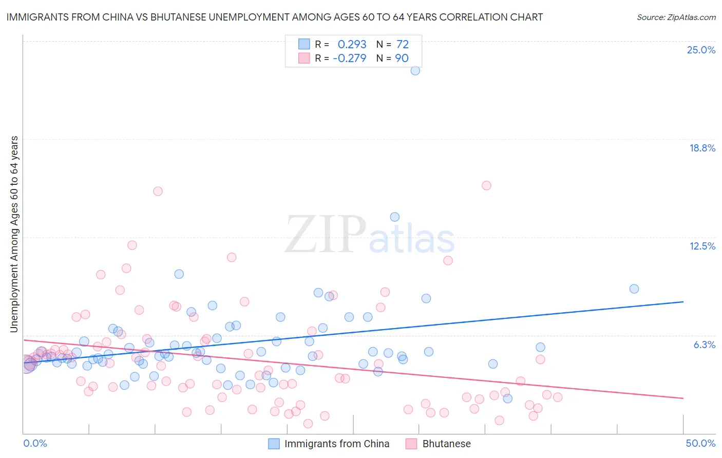 Immigrants from China vs Bhutanese Unemployment Among Ages 60 to 64 years