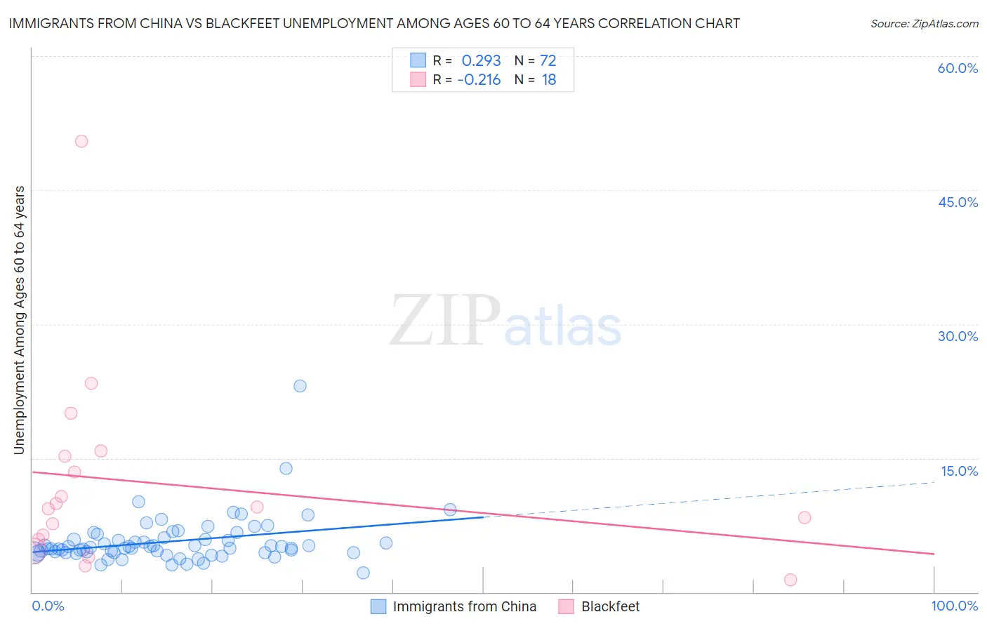 Immigrants from China vs Blackfeet Unemployment Among Ages 60 to 64 years