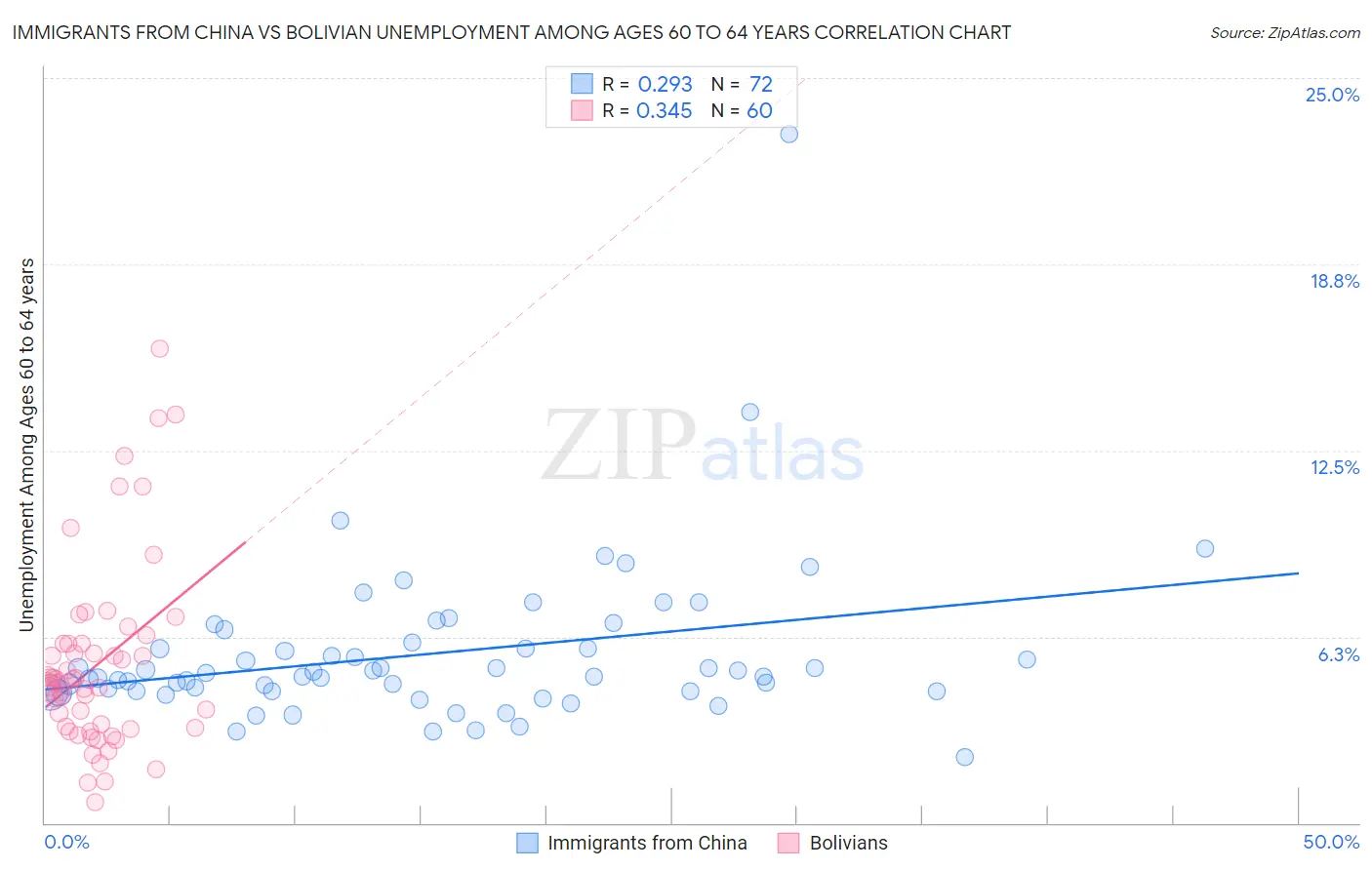 Immigrants from China vs Bolivian Unemployment Among Ages 60 to 64 years