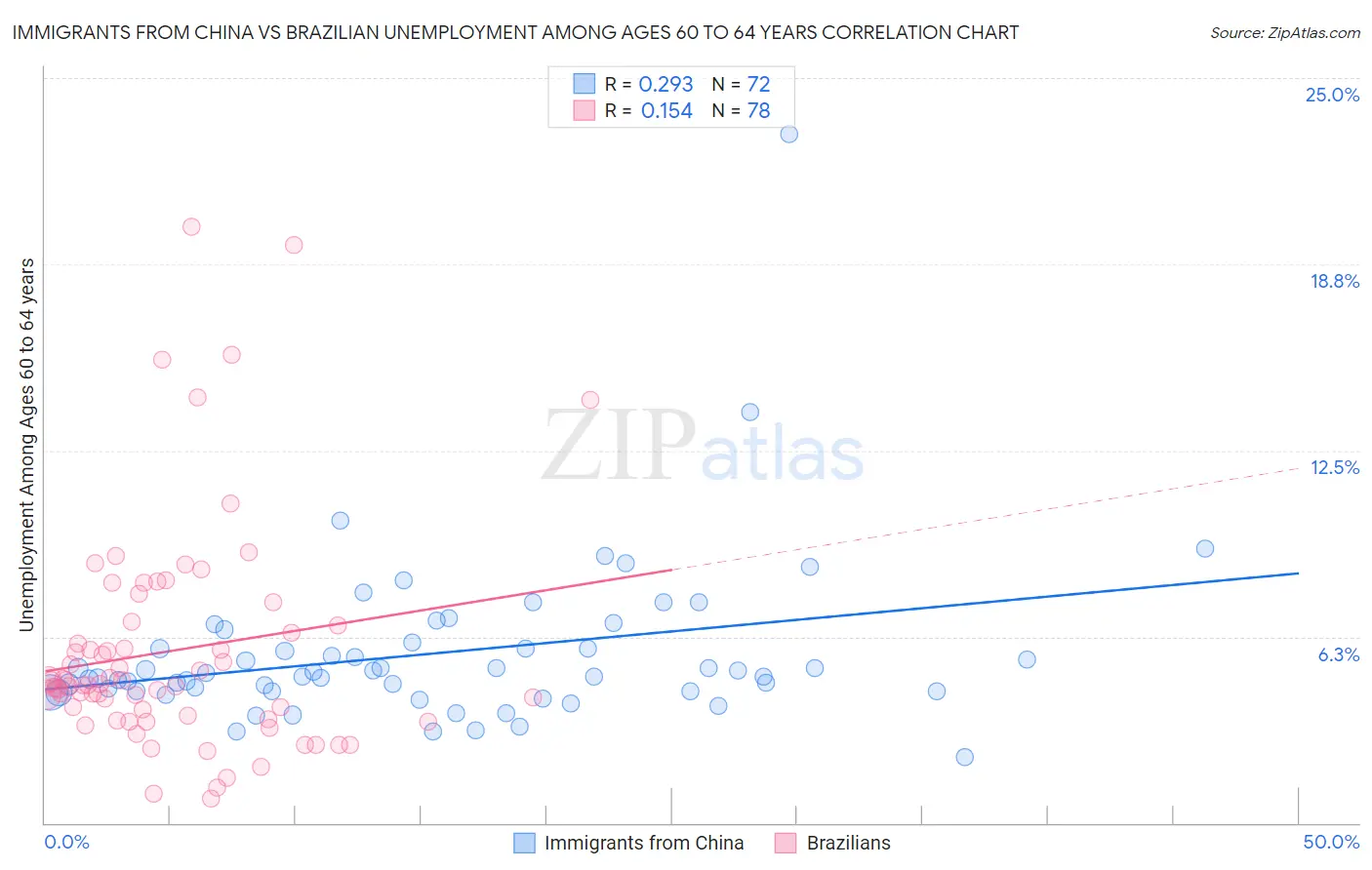 Immigrants from China vs Brazilian Unemployment Among Ages 60 to 64 years