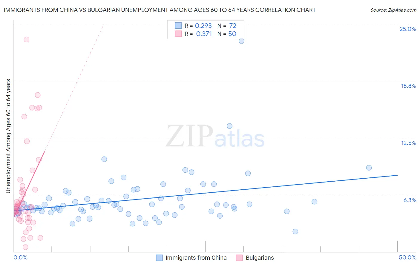 Immigrants from China vs Bulgarian Unemployment Among Ages 60 to 64 years