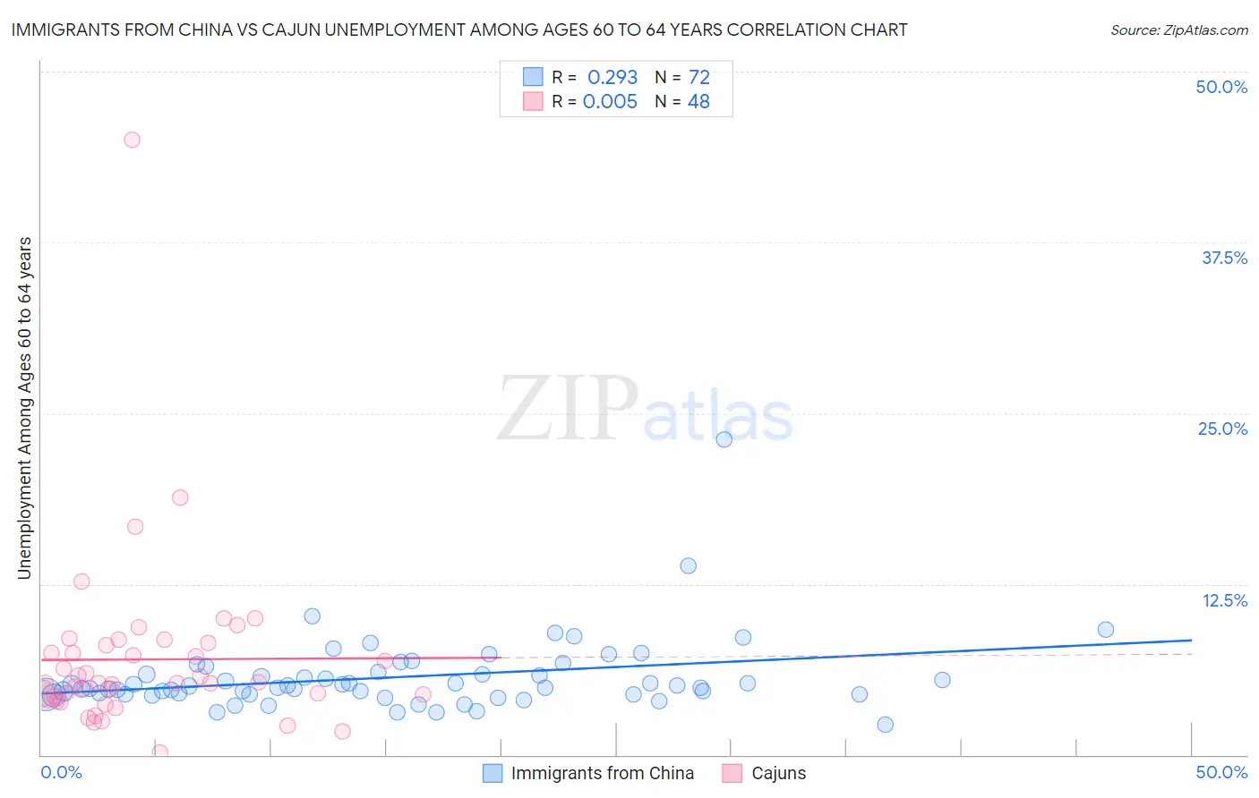 Immigrants from China vs Cajun Unemployment Among Ages 60 to 64 years