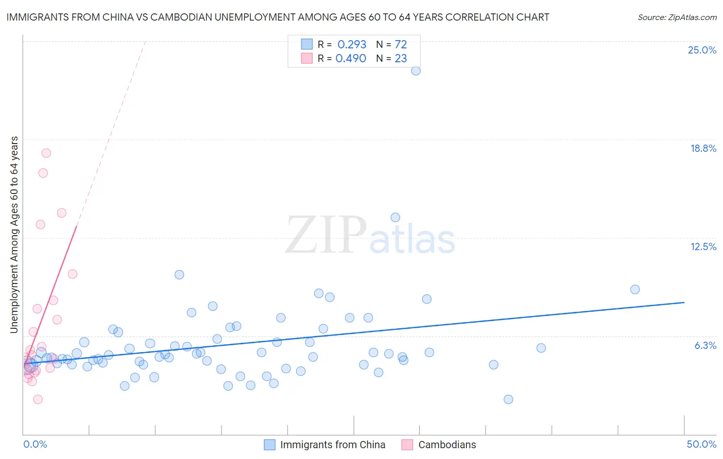 Immigrants from China vs Cambodian Unemployment Among Ages 60 to 64 years