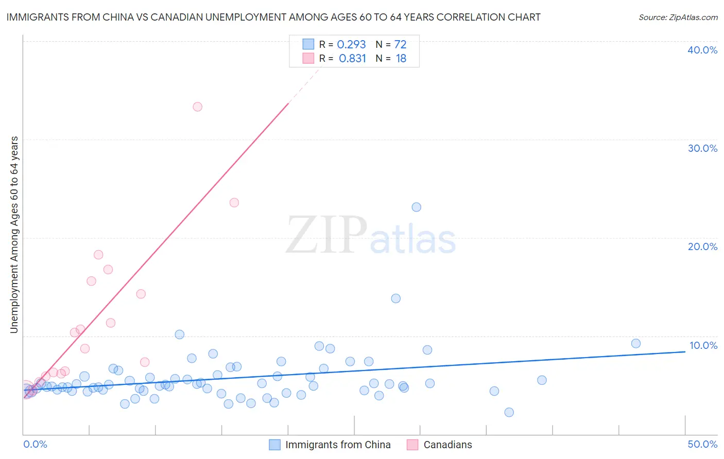Immigrants from China vs Canadian Unemployment Among Ages 60 to 64 years