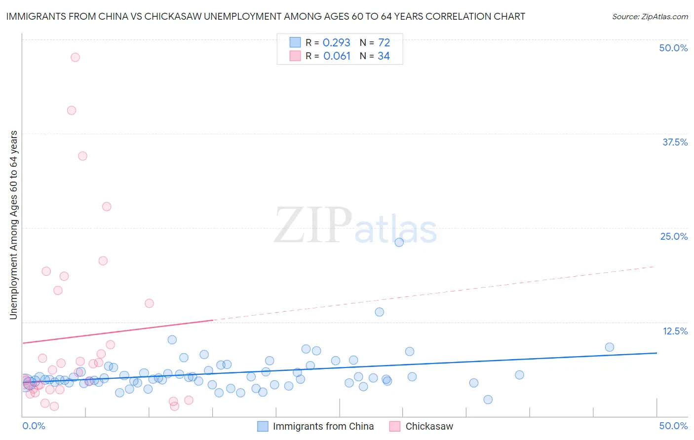 Immigrants from China vs Chickasaw Unemployment Among Ages 60 to 64 years