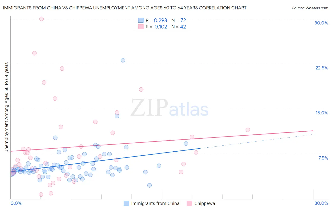 Immigrants from China vs Chippewa Unemployment Among Ages 60 to 64 years