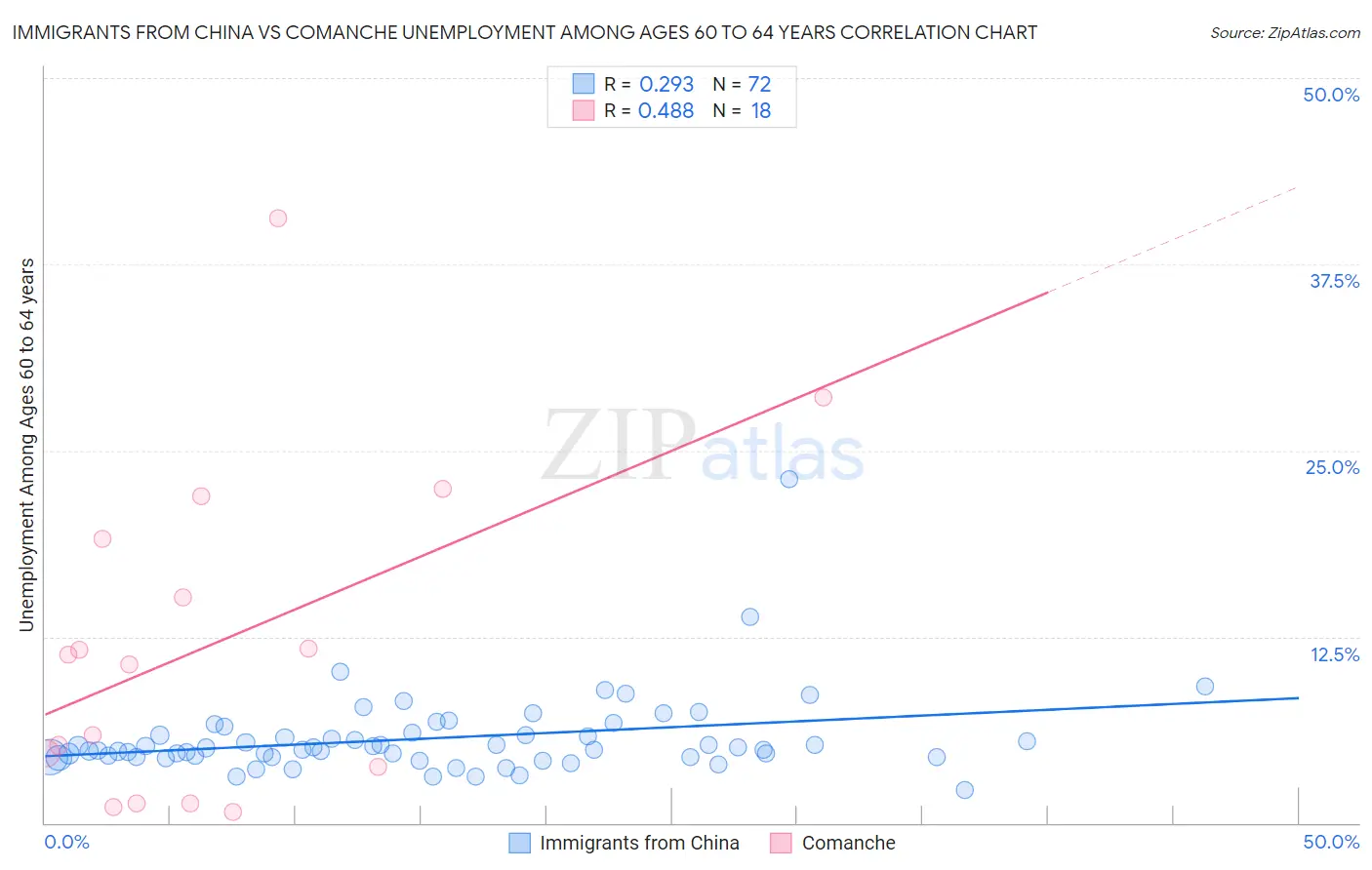 Immigrants from China vs Comanche Unemployment Among Ages 60 to 64 years