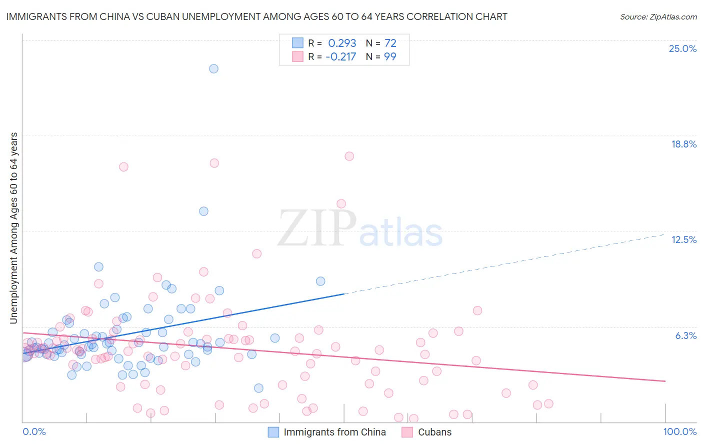 Immigrants from China vs Cuban Unemployment Among Ages 60 to 64 years