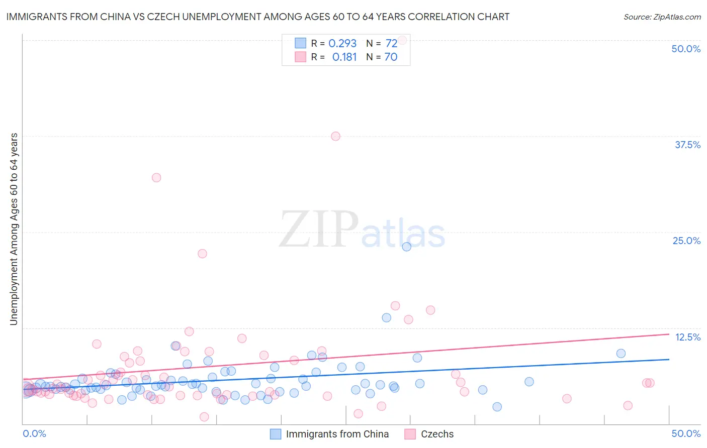 Immigrants from China vs Czech Unemployment Among Ages 60 to 64 years