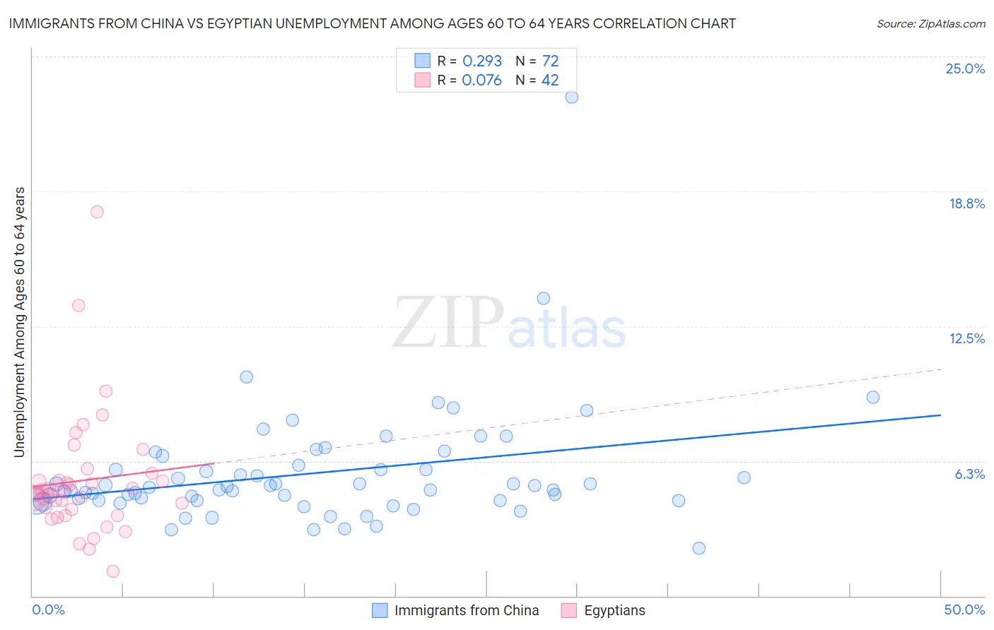 Immigrants from China vs Egyptian Unemployment Among Ages 60 to 64 years