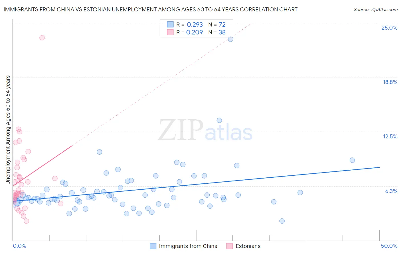 Immigrants from China vs Estonian Unemployment Among Ages 60 to 64 years