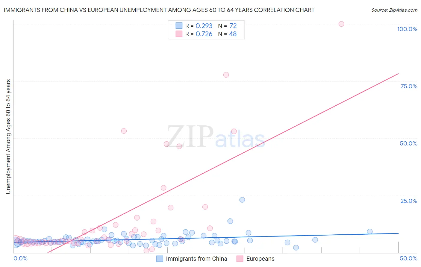 Immigrants from China vs European Unemployment Among Ages 60 to 64 years