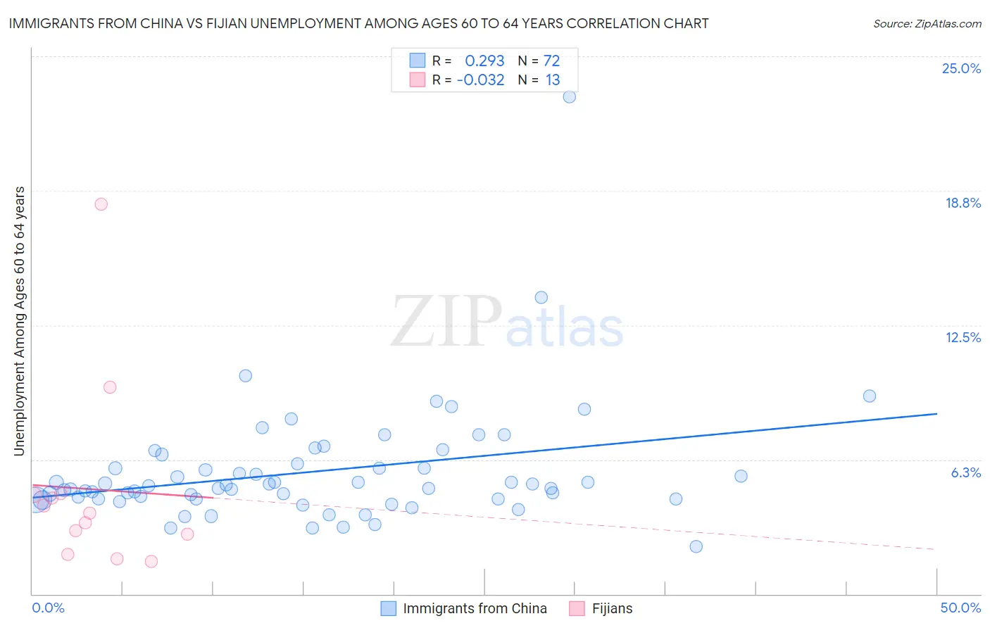 Immigrants from China vs Fijian Unemployment Among Ages 60 to 64 years