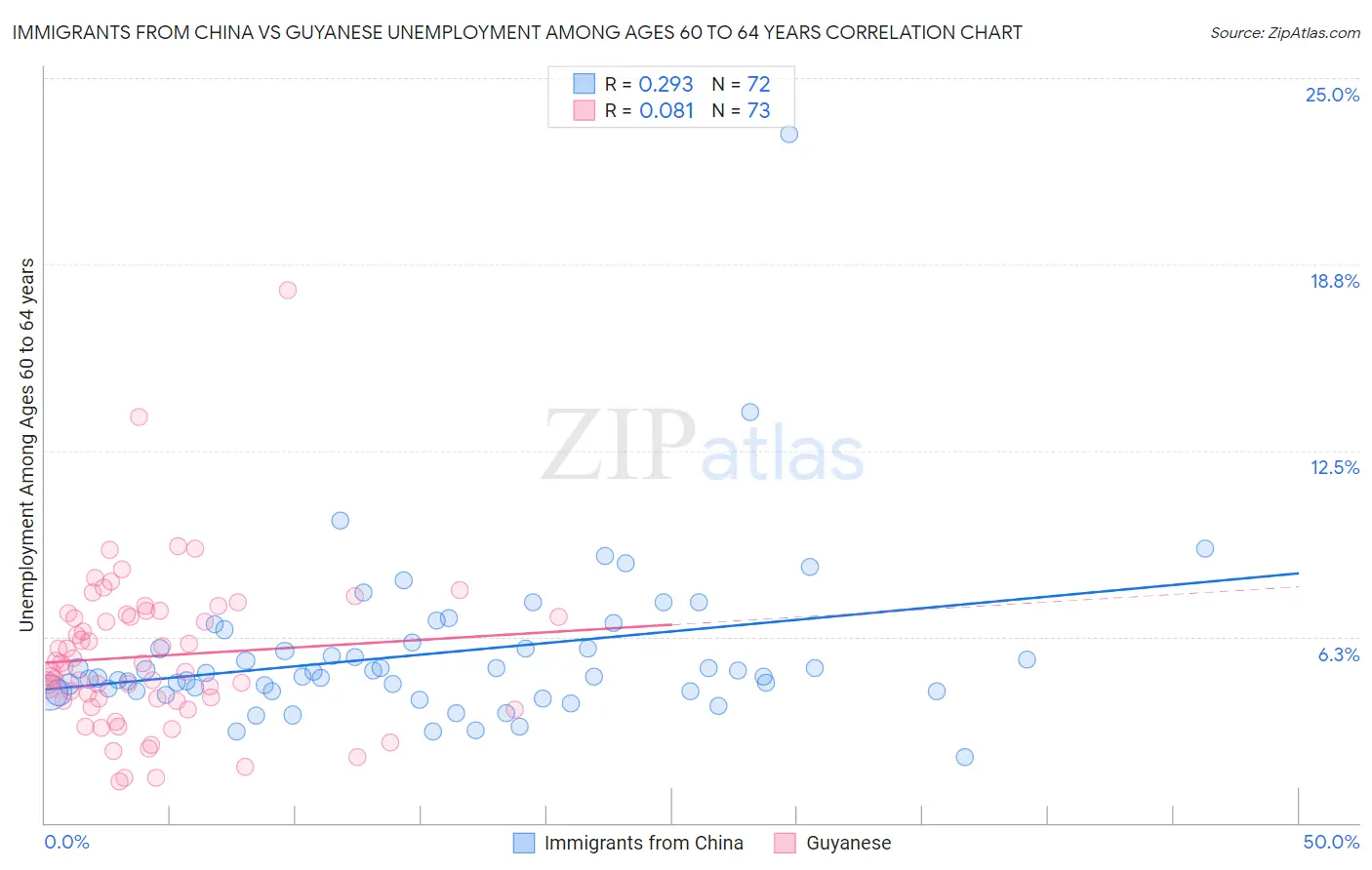 Immigrants from China vs Guyanese Unemployment Among Ages 60 to 64 years