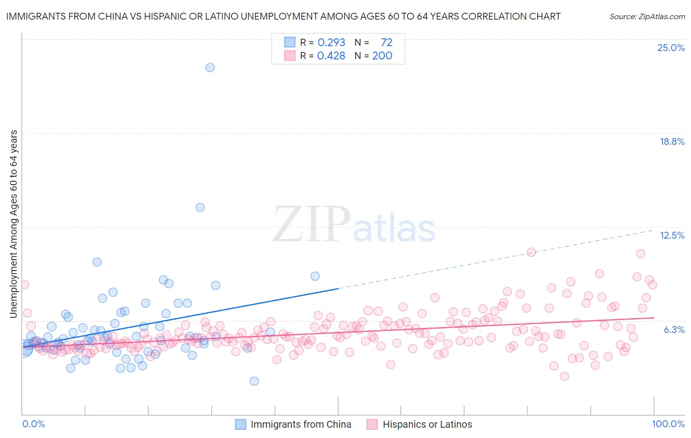 Immigrants from China vs Hispanic or Latino Unemployment Among Ages 60 to 64 years