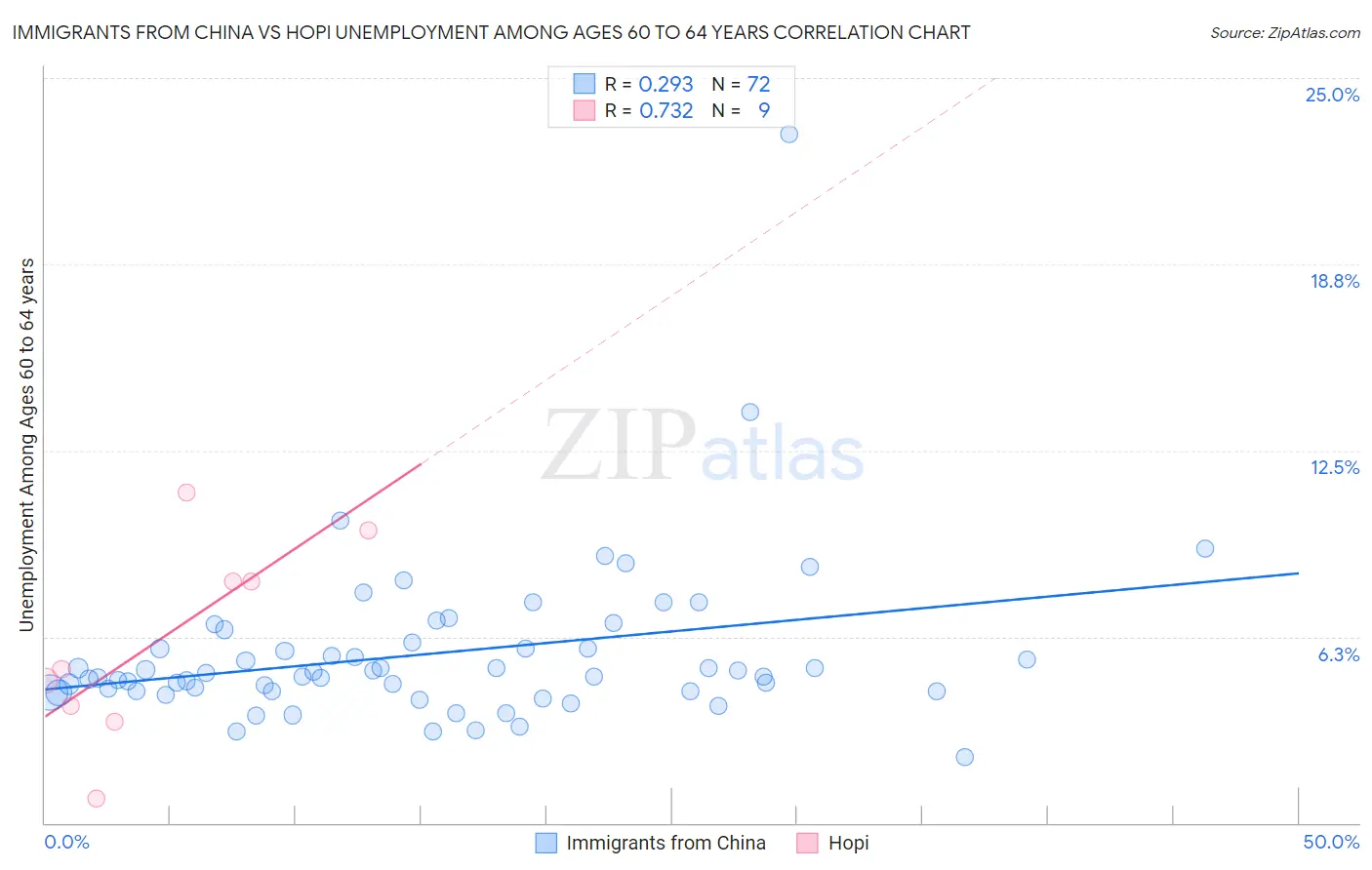 Immigrants from China vs Hopi Unemployment Among Ages 60 to 64 years