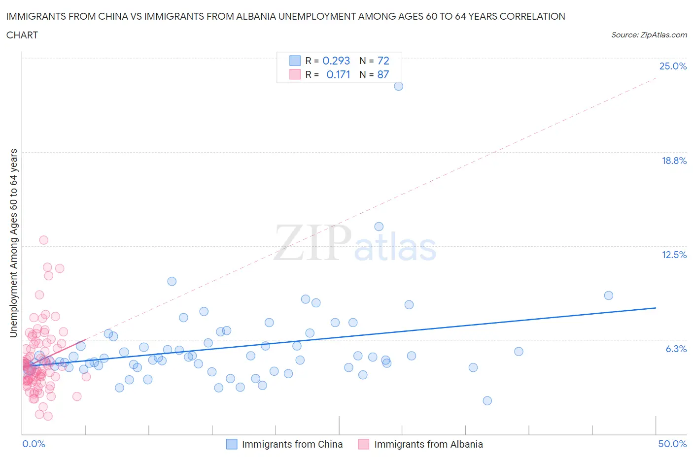 Immigrants from China vs Immigrants from Albania Unemployment Among Ages 60 to 64 years