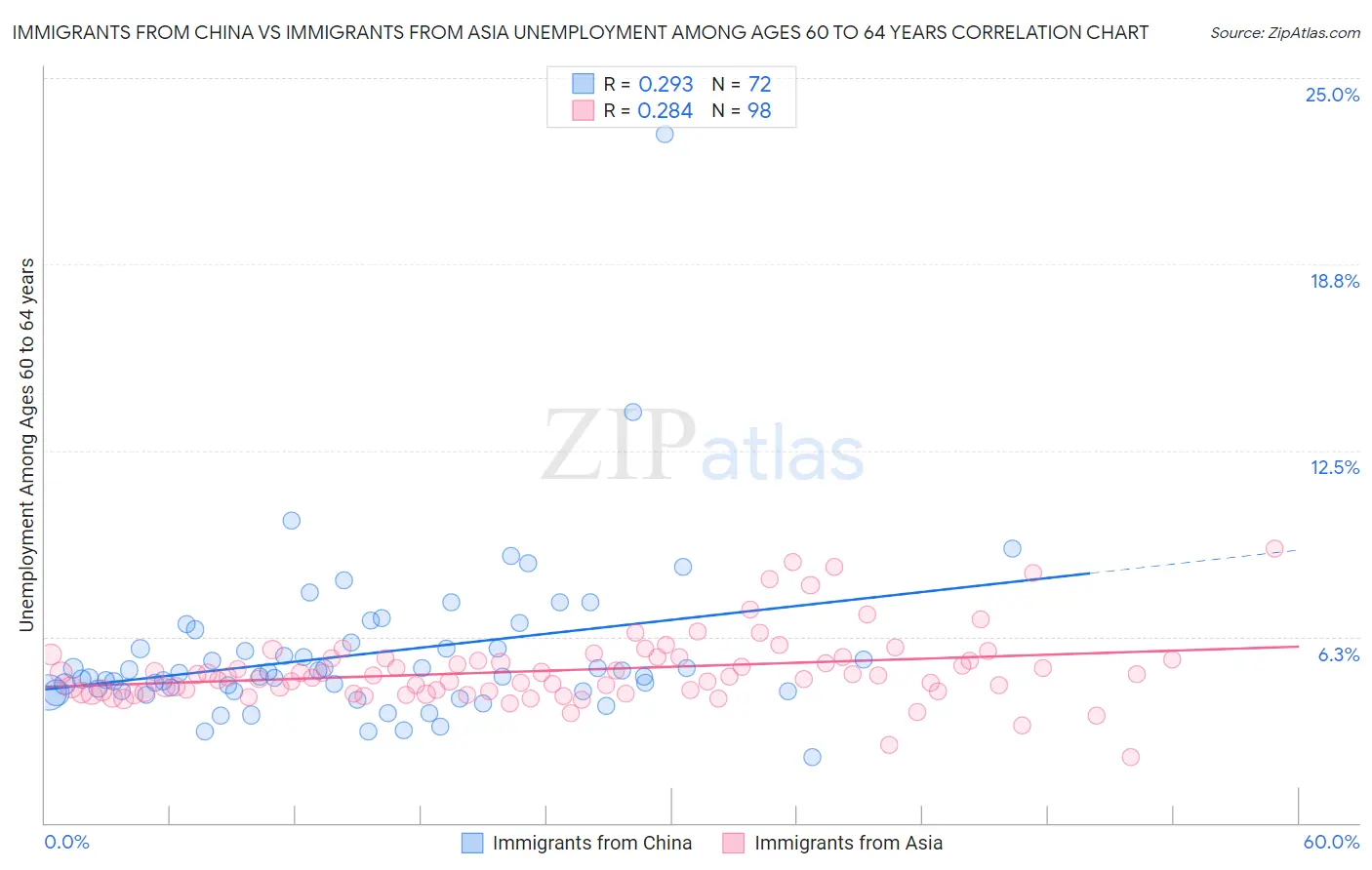 Immigrants from China vs Immigrants from Asia Unemployment Among Ages 60 to 64 years