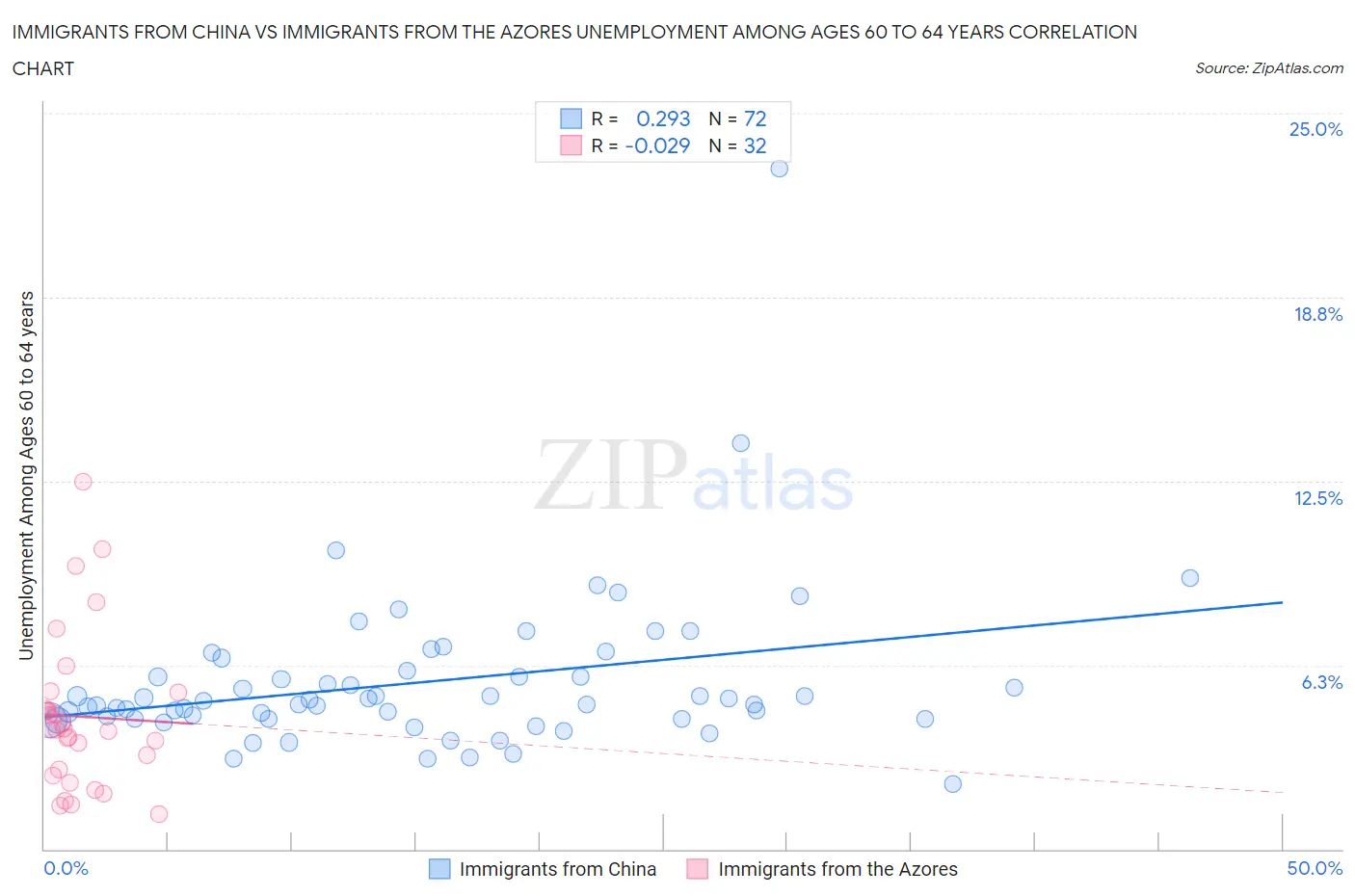 Immigrants from China vs Immigrants from the Azores Unemployment Among Ages 60 to 64 years