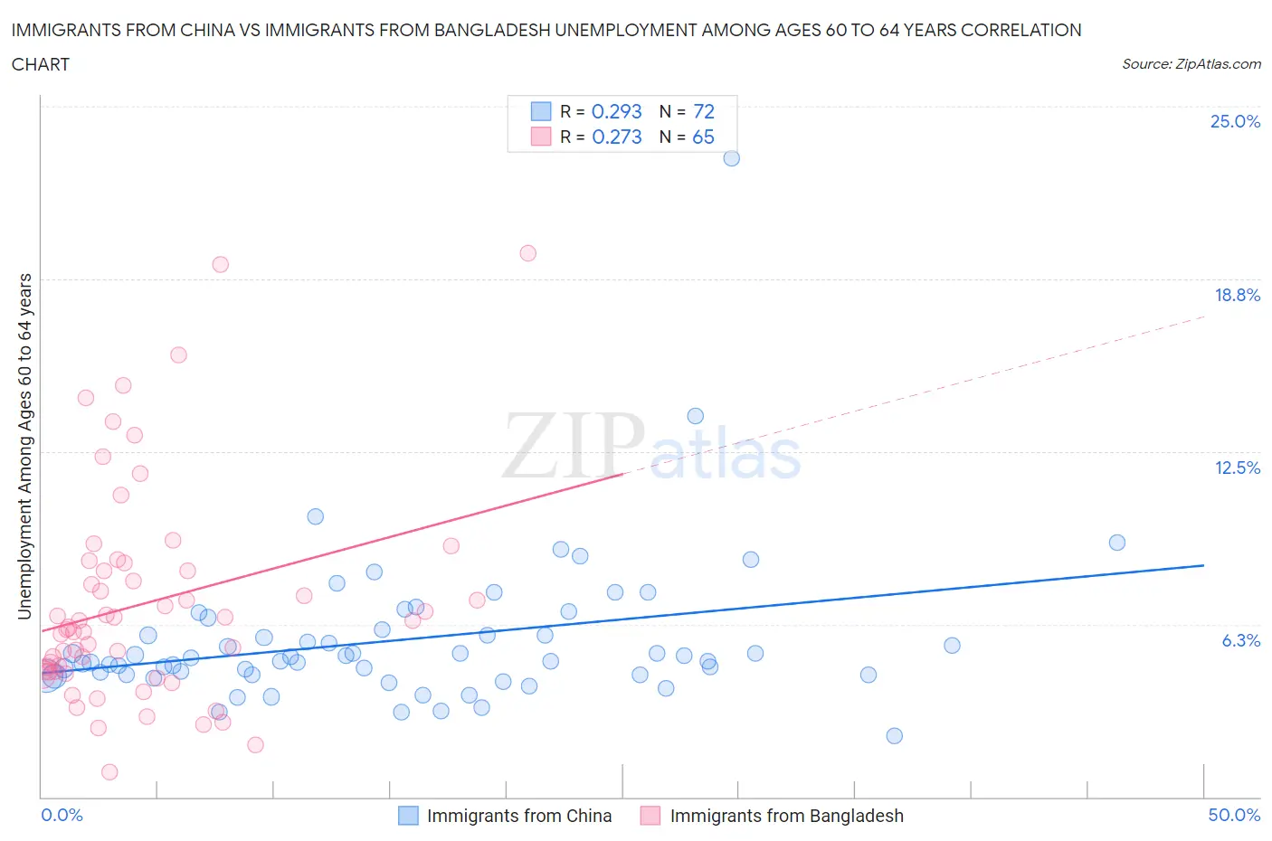 Immigrants from China vs Immigrants from Bangladesh Unemployment Among Ages 60 to 64 years