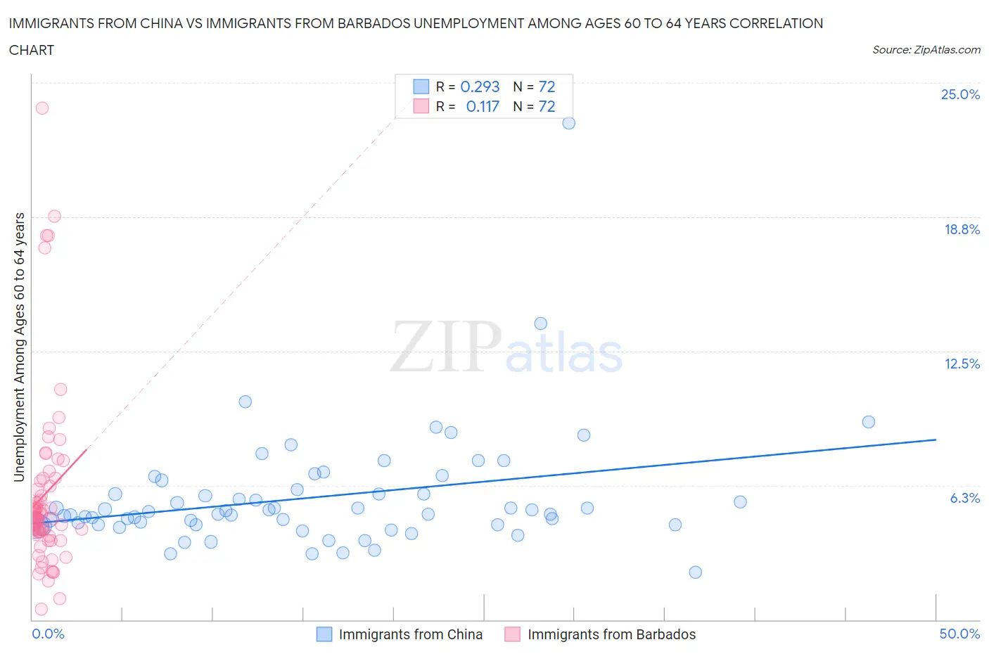 Immigrants from China vs Immigrants from Barbados Unemployment Among Ages 60 to 64 years