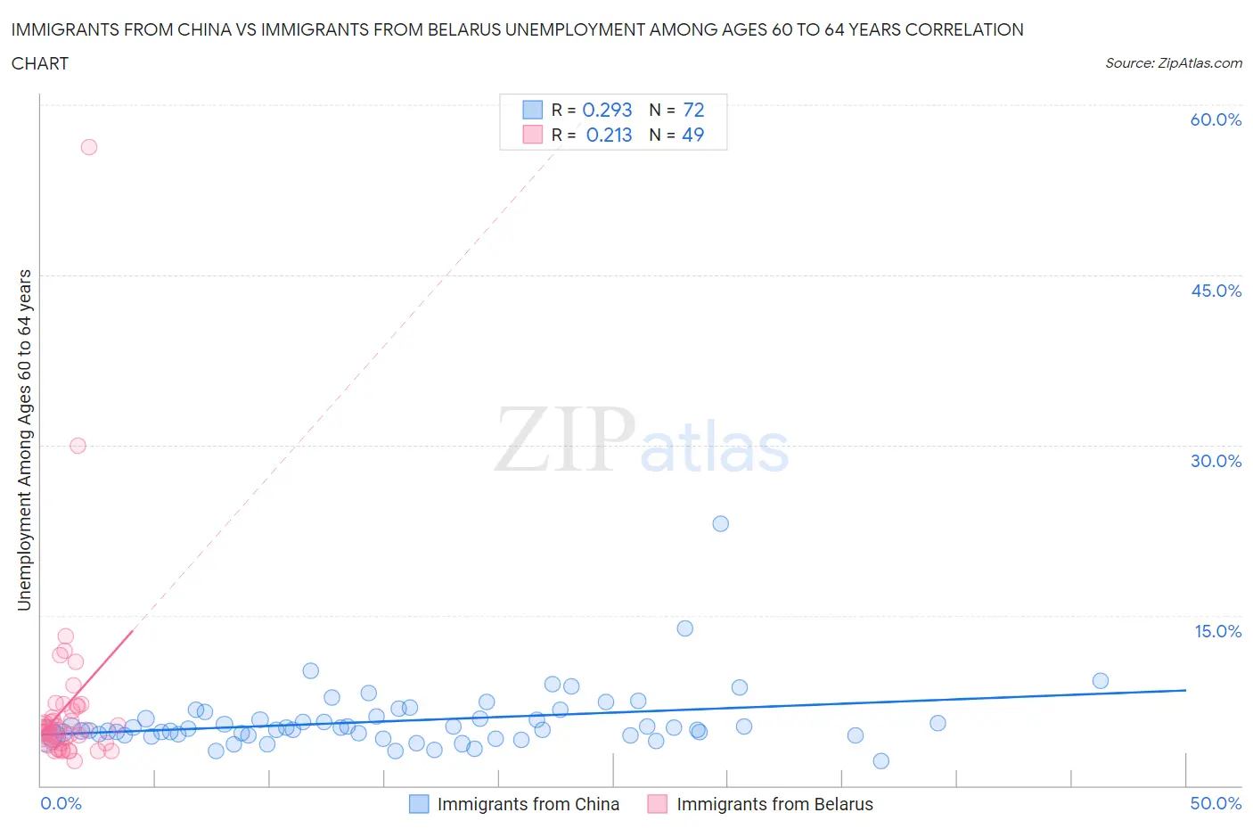 Immigrants from China vs Immigrants from Belarus Unemployment Among Ages 60 to 64 years