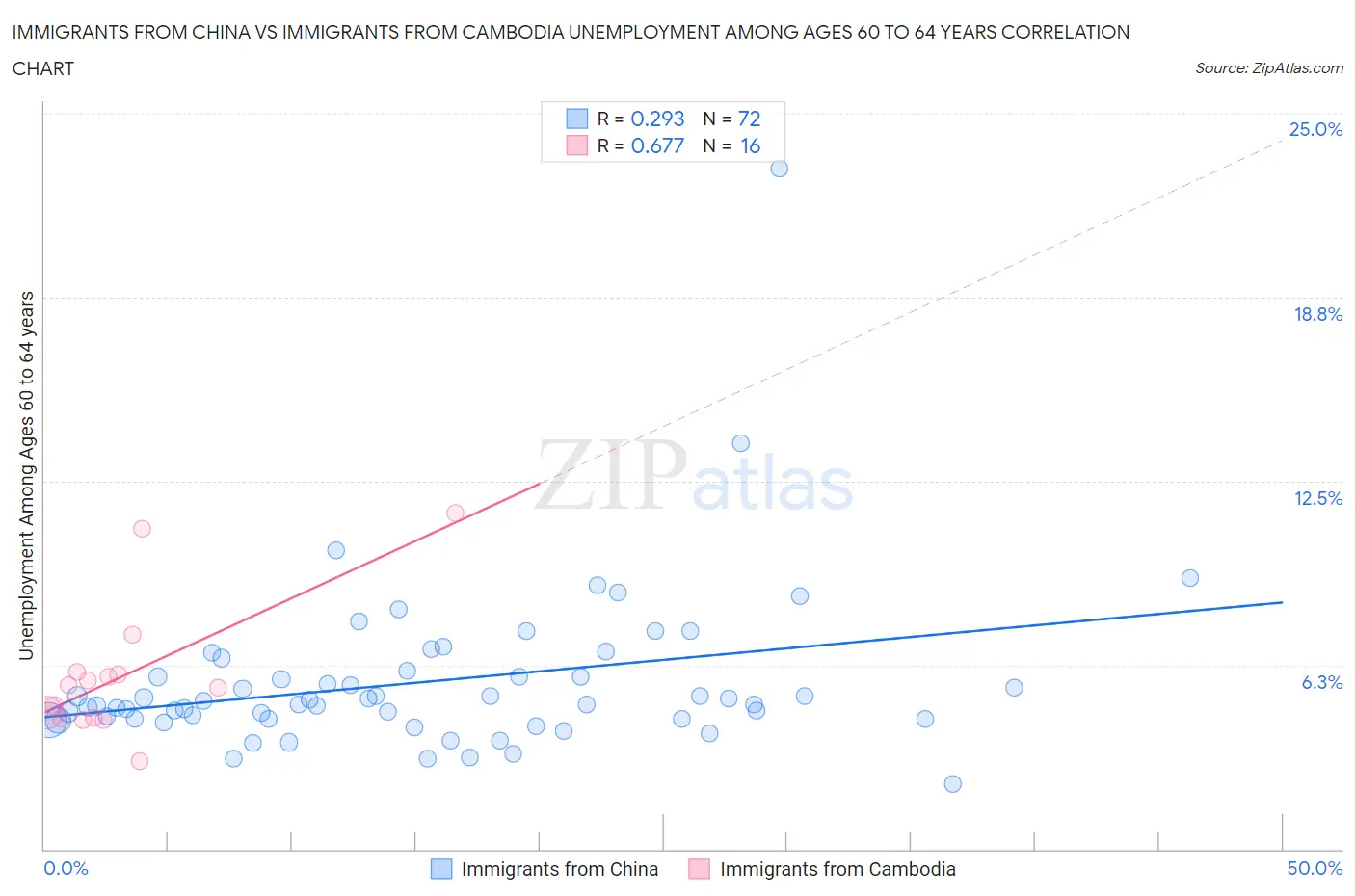 Immigrants from China vs Immigrants from Cambodia Unemployment Among Ages 60 to 64 years