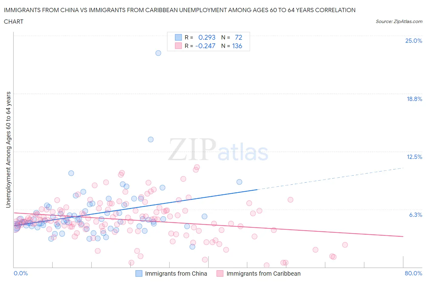 Immigrants from China vs Immigrants from Caribbean Unemployment Among Ages 60 to 64 years