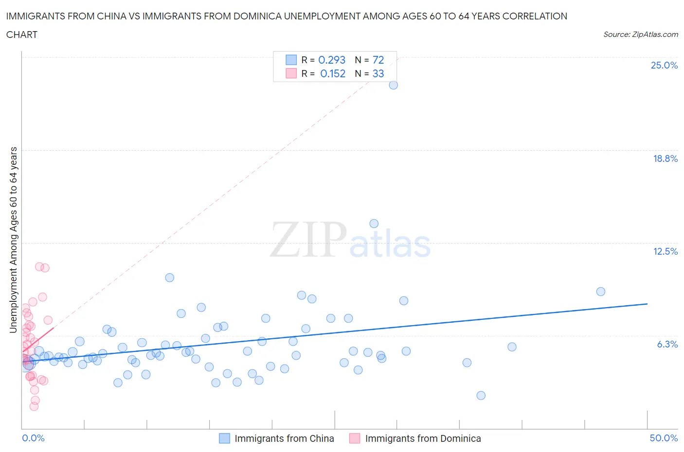 Immigrants from China vs Immigrants from Dominica Unemployment Among Ages 60 to 64 years
