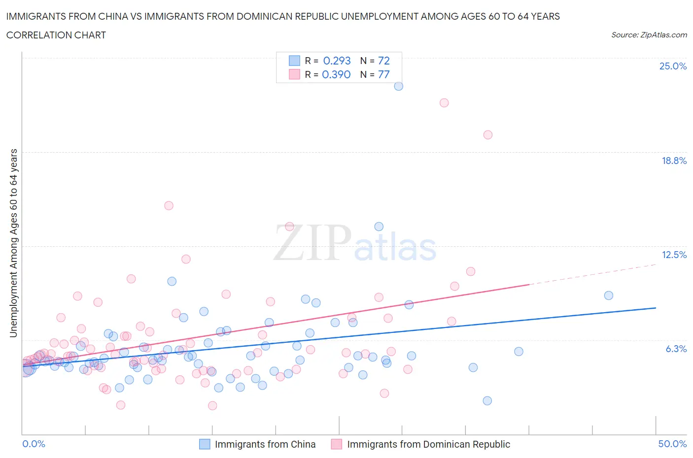 Immigrants from China vs Immigrants from Dominican Republic Unemployment Among Ages 60 to 64 years
