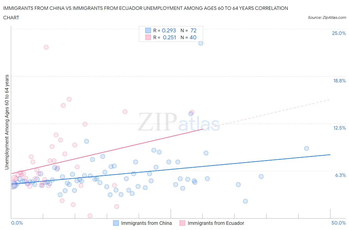 Immigrants from China vs Immigrants from Ecuador Unemployment Among Ages 60 to 64 years