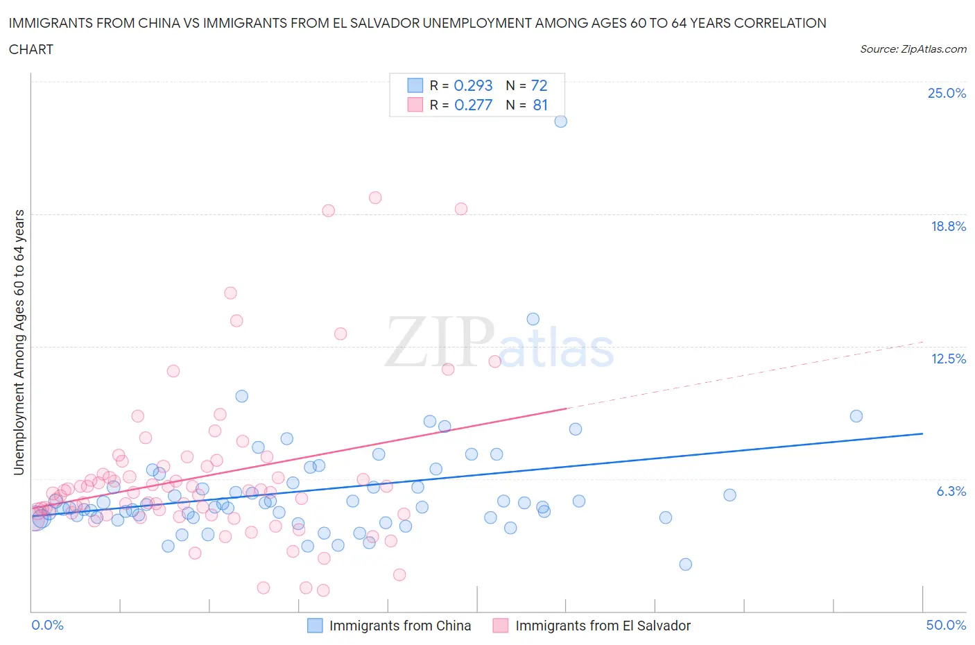 Immigrants from China vs Immigrants from El Salvador Unemployment Among Ages 60 to 64 years