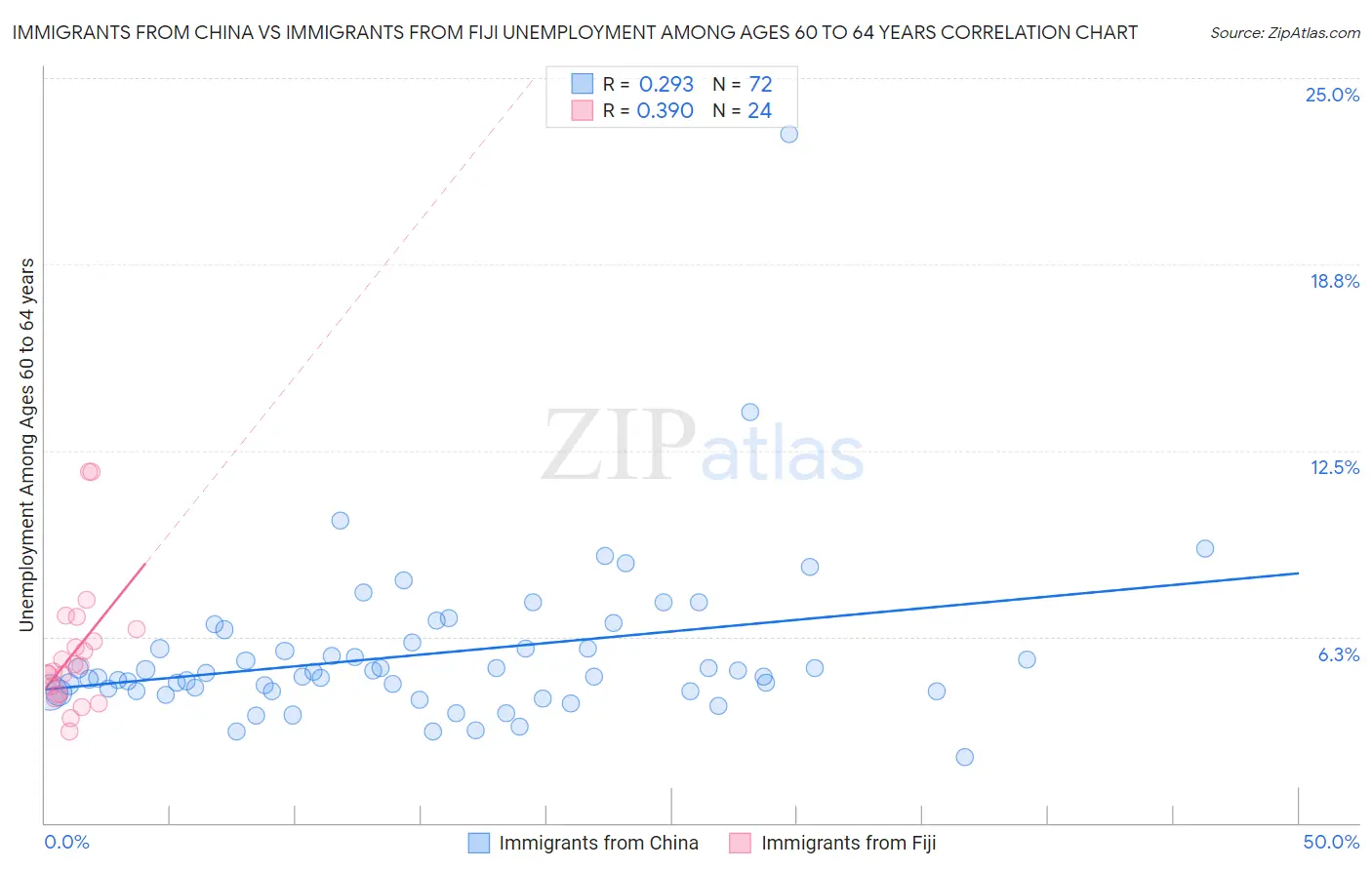 Immigrants from China vs Immigrants from Fiji Unemployment Among Ages 60 to 64 years